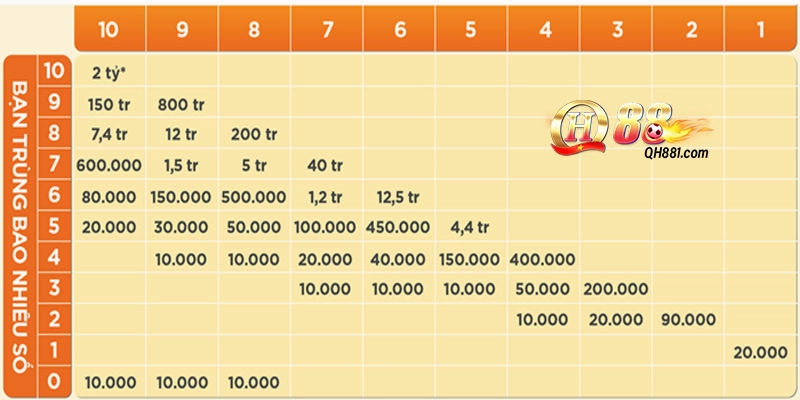 Bảng giải thường xổ số Keno tại QH88